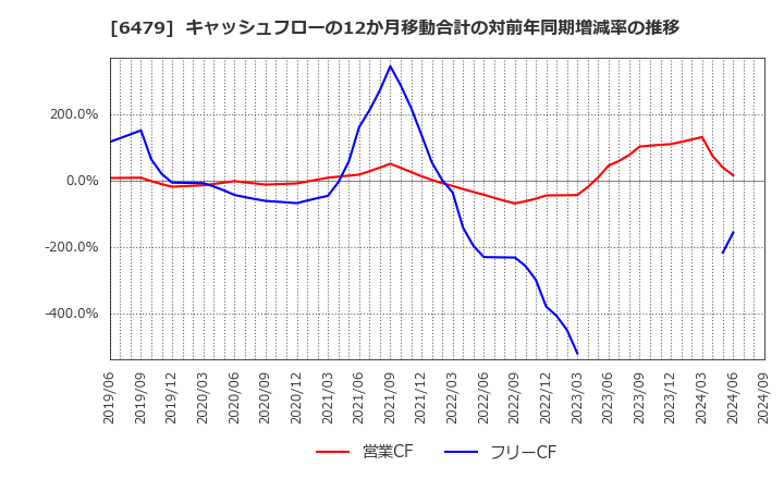 6479 ミネベアミツミ(株): キャッシュフローの12か月移動合計の対前年同期増減率の推移