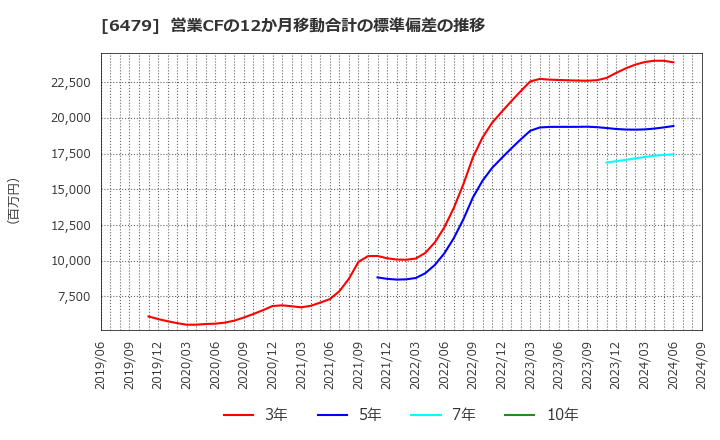 6479 ミネベアミツミ(株): 営業CFの12か月移動合計の標準偏差の推移