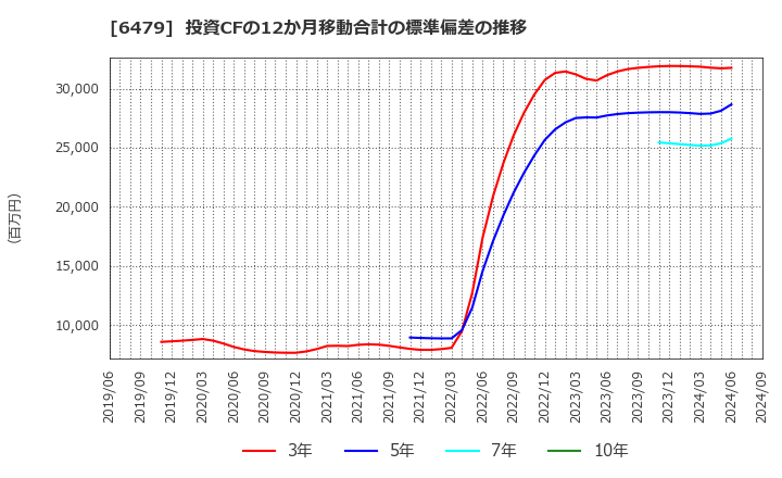 6479 ミネベアミツミ(株): 投資CFの12か月移動合計の標準偏差の推移