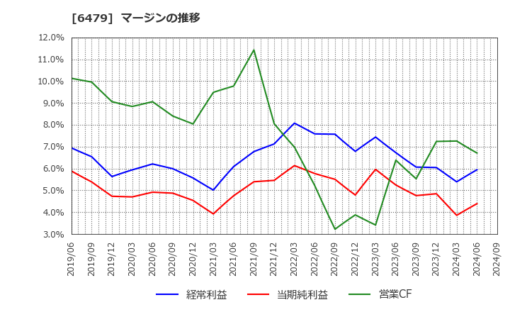 6479 ミネベアミツミ(株): マージンの推移