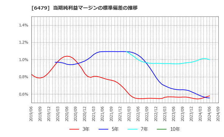 6479 ミネベアミツミ(株): 当期純利益マージンの標準偏差の推移