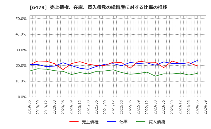 6479 ミネベアミツミ(株): 売上債権、在庫、買入債務の総資産に対する比率の推移