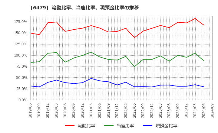 6479 ミネベアミツミ(株): 流動比率、当座比率、現預金比率の推移