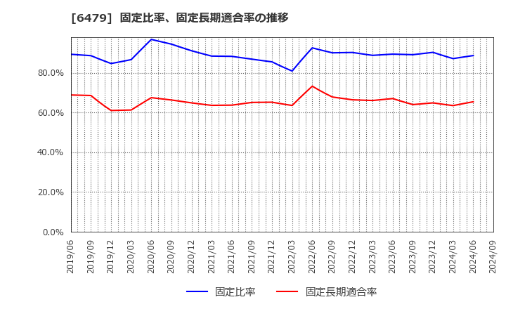 6479 ミネベアミツミ(株): 固定比率、固定長期適合率の推移