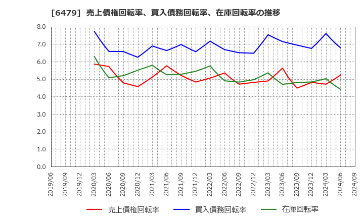 6479 ミネベアミツミ(株): 売上債権回転率、買入債務回転率、在庫回転率の推移