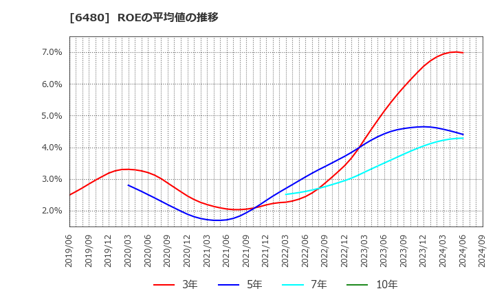 6480 日本トムソン(株): ROEの平均値の推移