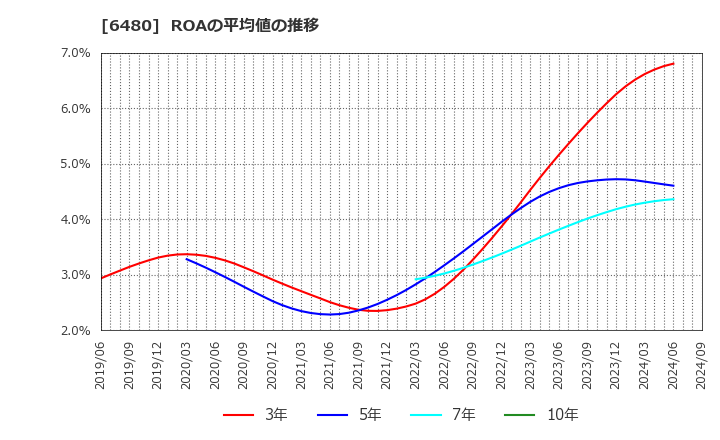 6480 日本トムソン(株): ROAの平均値の推移