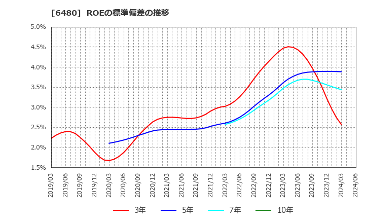 6480 日本トムソン(株): ROEの標準偏差の推移