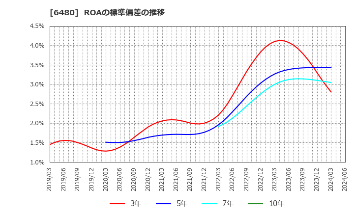 6480 日本トムソン(株): ROAの標準偏差の推移