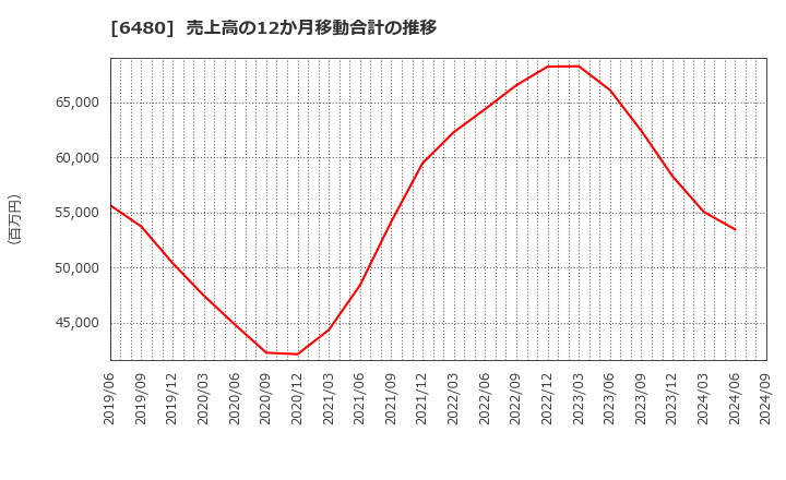 6480 日本トムソン(株): 売上高の12か月移動合計の推移