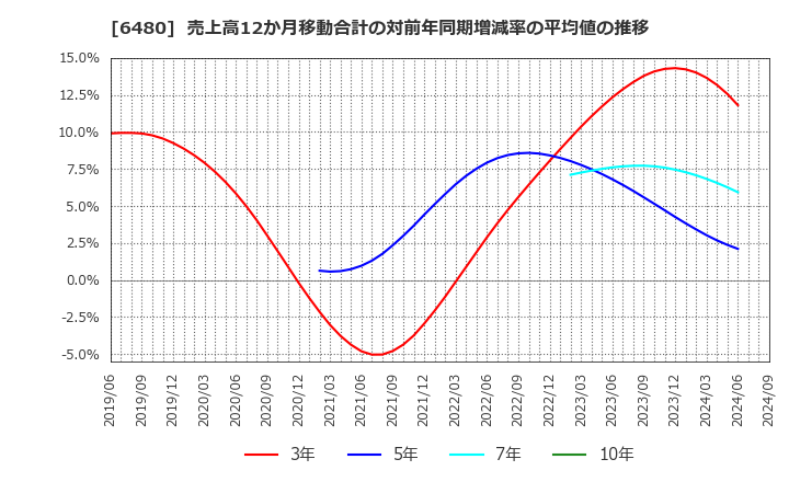 6480 日本トムソン(株): 売上高12か月移動合計の対前年同期増減率の平均値の推移