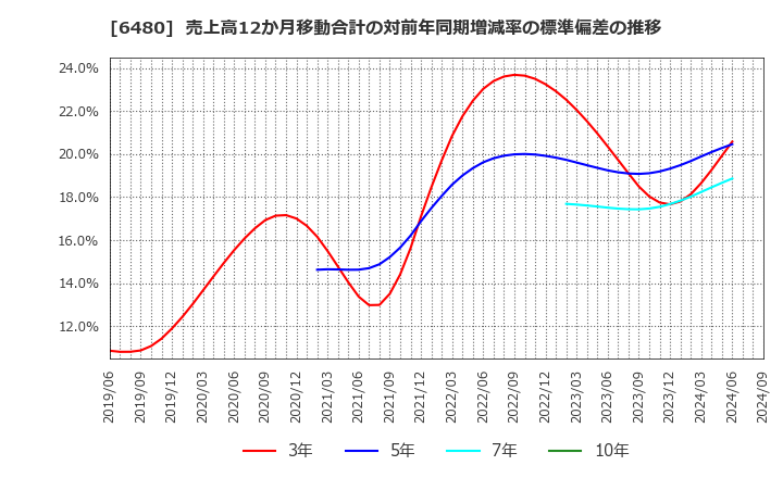 6480 日本トムソン(株): 売上高12か月移動合計の対前年同期増減率の標準偏差の推移