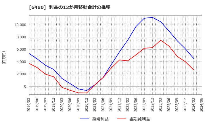 6480 日本トムソン(株): 利益の12か月移動合計の推移