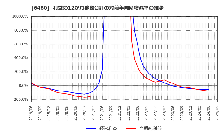 6480 日本トムソン(株): 利益の12か月移動合計の対前年同期増減率の推移