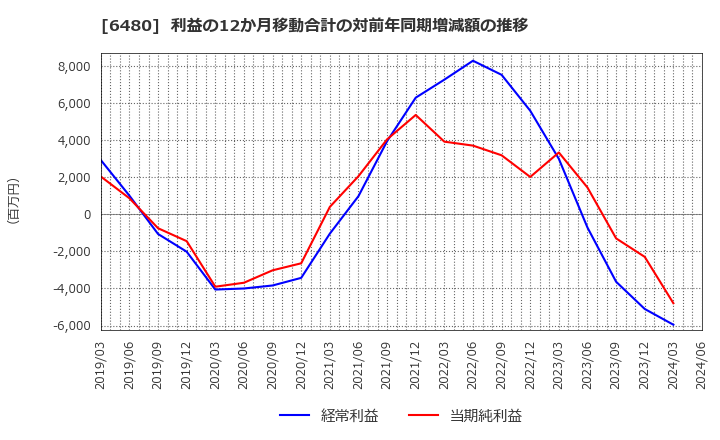 6480 日本トムソン(株): 利益の12か月移動合計の対前年同期増減額の推移