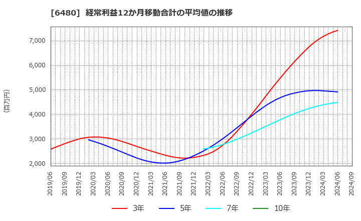 6480 日本トムソン(株): 経常利益12か月移動合計の平均値の推移