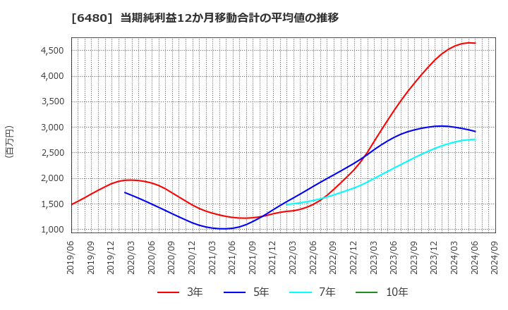 6480 日本トムソン(株): 当期純利益12か月移動合計の平均値の推移