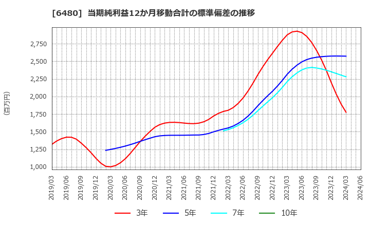 6480 日本トムソン(株): 当期純利益12か月移動合計の標準偏差の推移