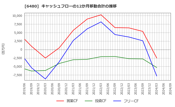 6480 日本トムソン(株): キャッシュフローの12か月移動合計の推移