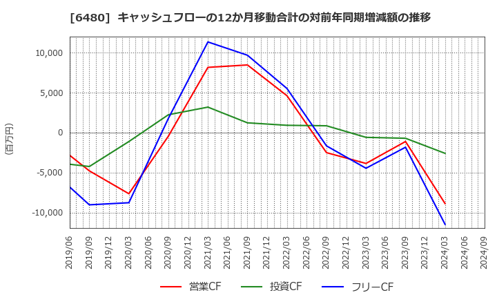 6480 日本トムソン(株): キャッシュフローの12か月移動合計の対前年同期増減額の推移