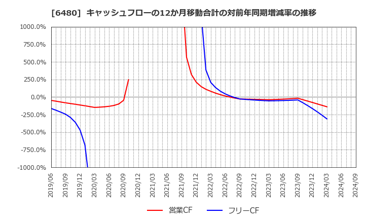 6480 日本トムソン(株): キャッシュフローの12か月移動合計の対前年同期増減率の推移