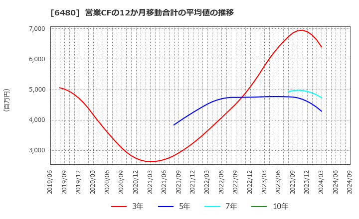 6480 日本トムソン(株): 営業CFの12か月移動合計の平均値の推移