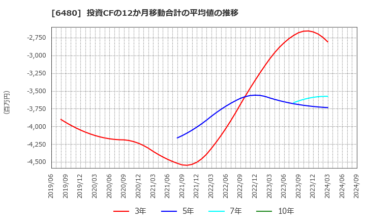 6480 日本トムソン(株): 投資CFの12か月移動合計の平均値の推移