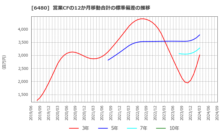 6480 日本トムソン(株): 営業CFの12か月移動合計の標準偏差の推移