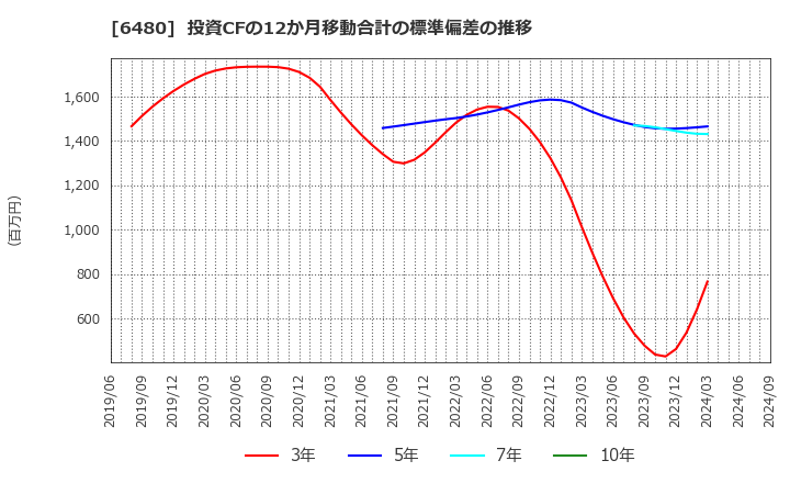 6480 日本トムソン(株): 投資CFの12か月移動合計の標準偏差の推移