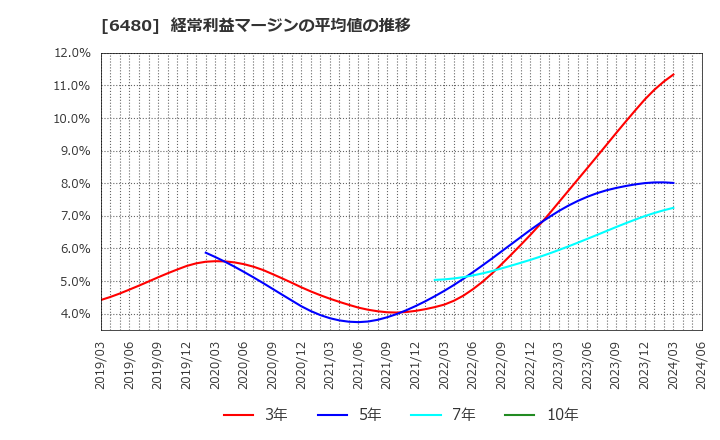 6480 日本トムソン(株): 経常利益マージンの平均値の推移