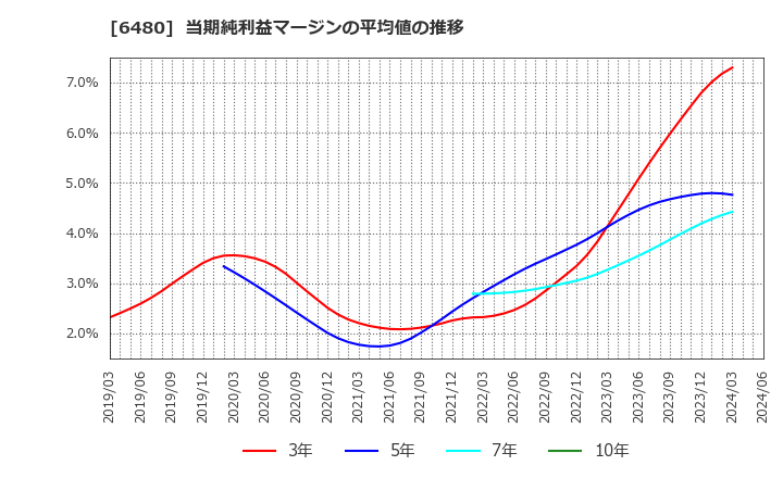 6480 日本トムソン(株): 当期純利益マージンの平均値の推移