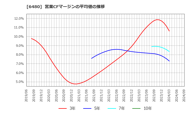 6480 日本トムソン(株): 営業CFマージンの平均値の推移