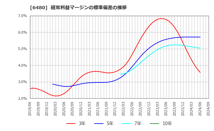 6480 日本トムソン(株): 経常利益マージンの標準偏差の推移