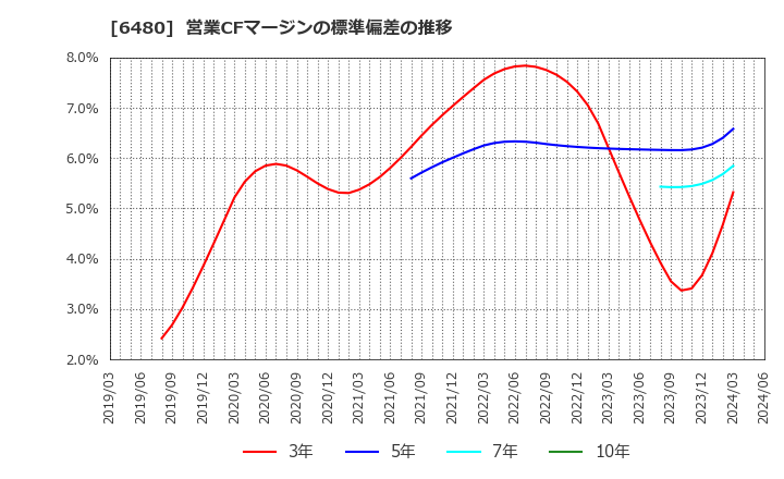 6480 日本トムソン(株): 営業CFマージンの標準偏差の推移