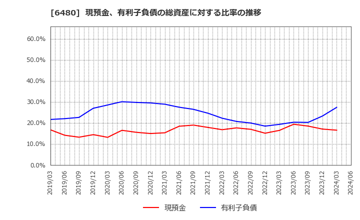6480 日本トムソン(株): 現預金、有利子負債の総資産に対する比率の推移