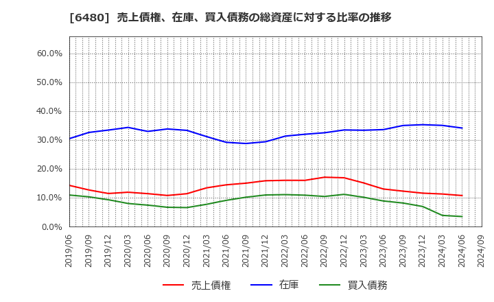 6480 日本トムソン(株): 売上債権、在庫、買入債務の総資産に対する比率の推移