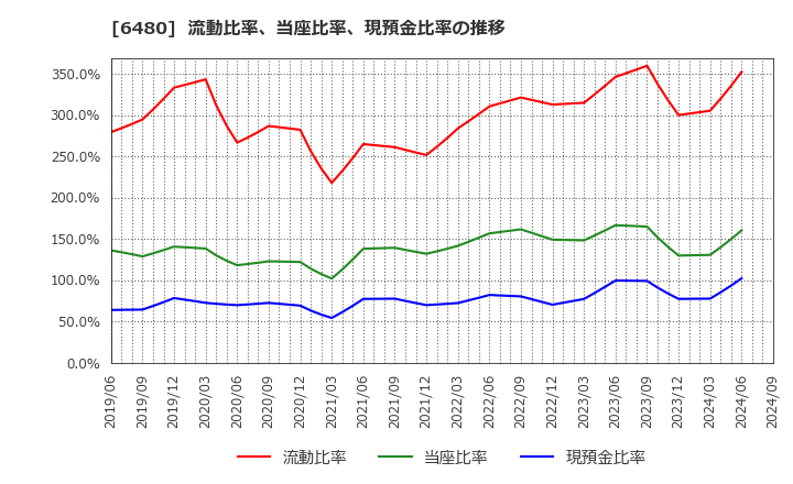 6480 日本トムソン(株): 流動比率、当座比率、現預金比率の推移