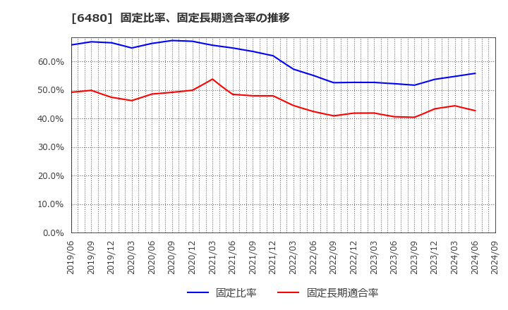 6480 日本トムソン(株): 固定比率、固定長期適合率の推移