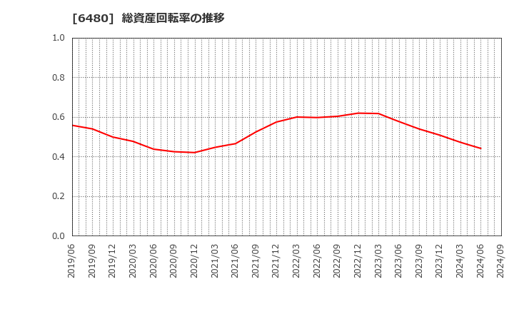 6480 日本トムソン(株): 総資産回転率の推移