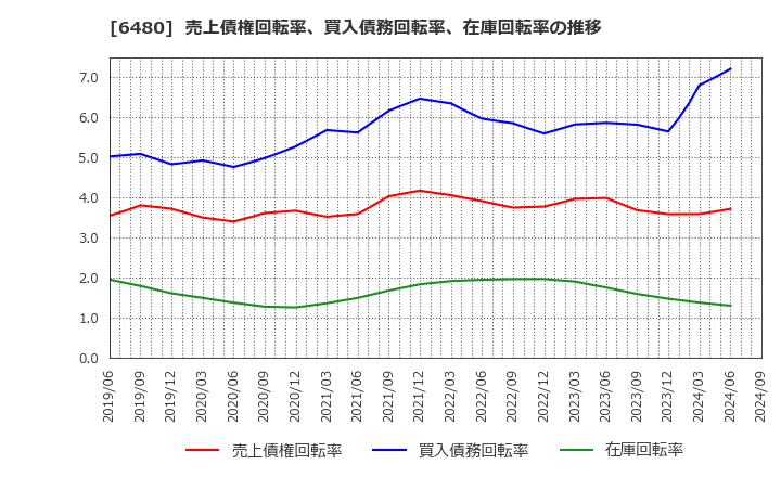 6480 日本トムソン(株): 売上債権回転率、買入債務回転率、在庫回転率の推移