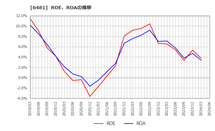 6481 ＴＨＫ(株): ROE、ROAの推移