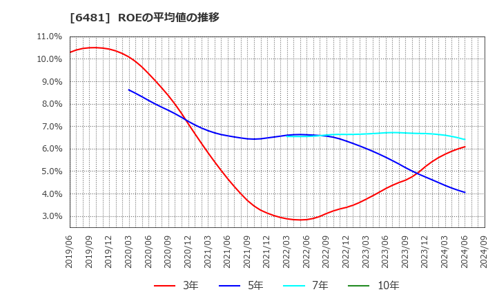 6481 ＴＨＫ(株): ROEの平均値の推移