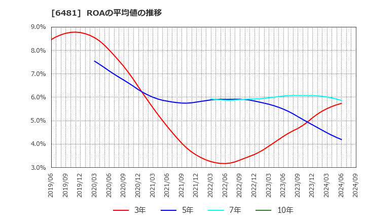 6481 ＴＨＫ(株): ROAの平均値の推移