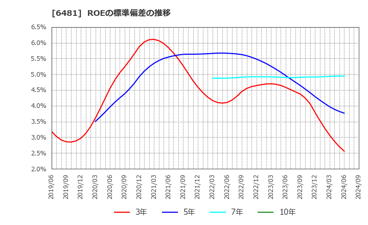 6481 ＴＨＫ(株): ROEの標準偏差の推移