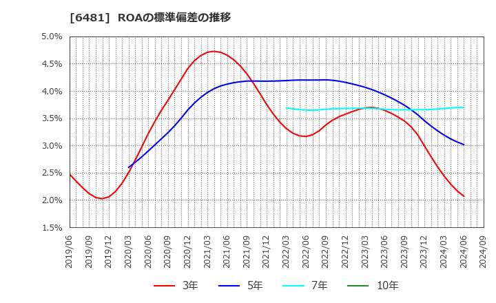 6481 ＴＨＫ(株): ROAの標準偏差の推移