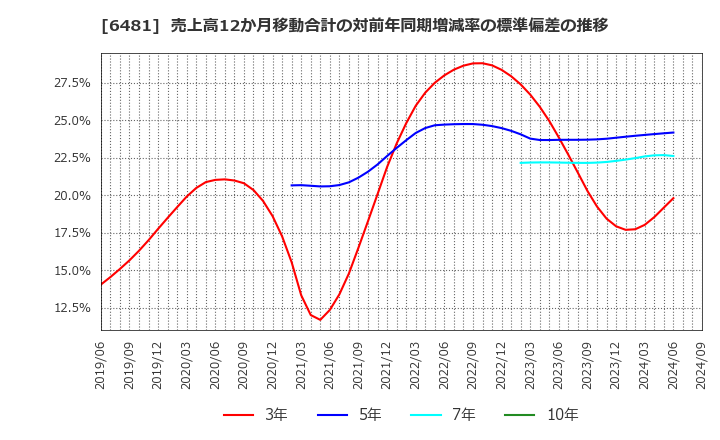 6481 ＴＨＫ(株): 売上高12か月移動合計の対前年同期増減率の標準偏差の推移