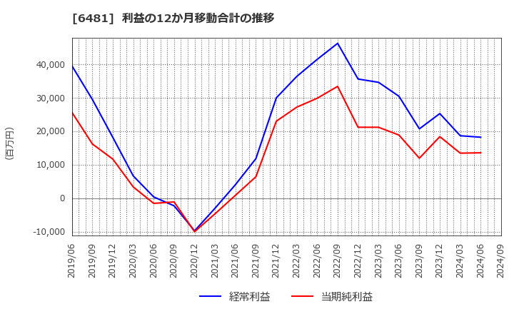 6481 ＴＨＫ(株): 利益の12か月移動合計の推移