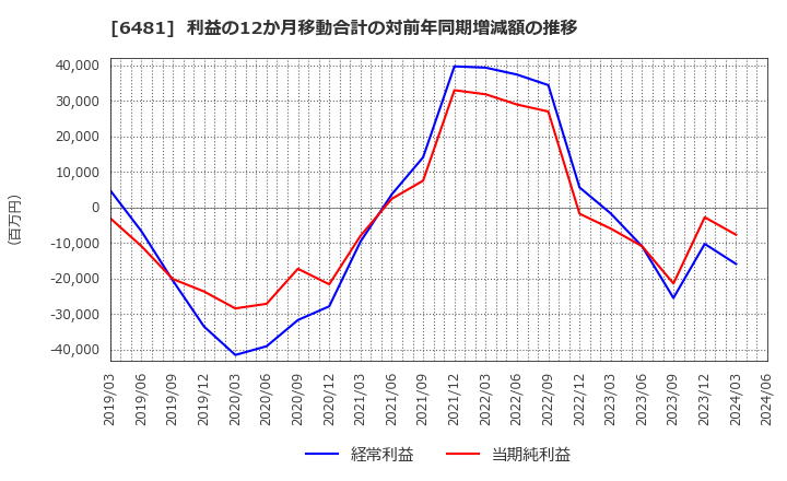 6481 ＴＨＫ(株): 利益の12か月移動合計の対前年同期増減額の推移