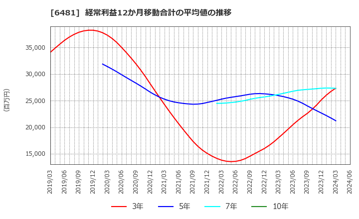 6481 ＴＨＫ(株): 経常利益12か月移動合計の平均値の推移