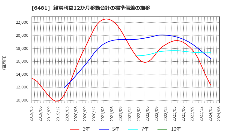 6481 ＴＨＫ(株): 経常利益12か月移動合計の標準偏差の推移